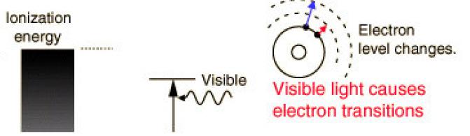 Visibile Il meccanismo primario di interazione della luce con la materia è l elevazione degli elettroni a livelli