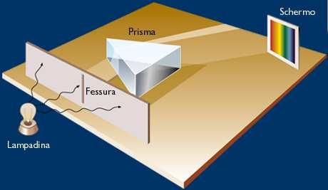 Lo spettro luminoso Spettro di