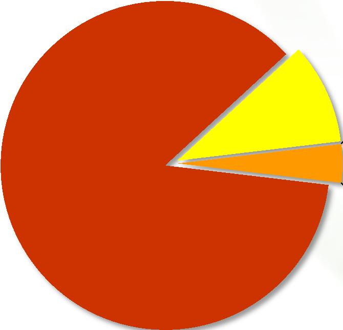 Altro: 3,8 Enti Pubblici: 3,4 Emilia Romagna Toscana Umbria Marche Lazio 20 15 12 13 12 52 51 61 69 66