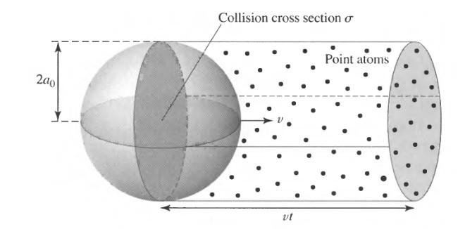 Se un atomo ha velocita v in un tempo t avra coperto un volume pari a: Dove s e la sezione d urto collisionale.