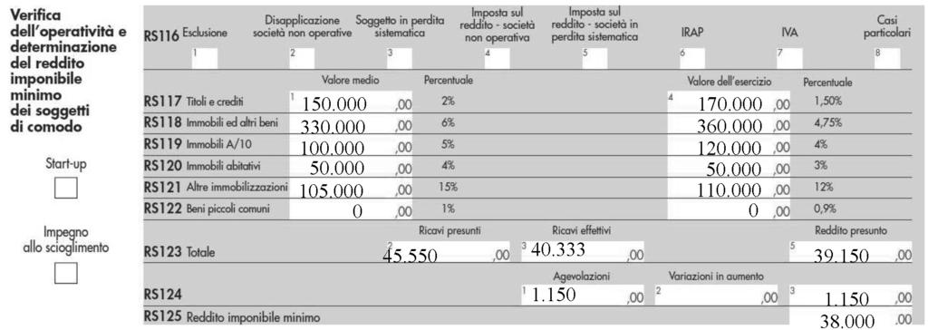 CASI PARTICOLARI " SCHEMA DI SINTESI 1) Società non operative che godono di agevolazioni fiscali Ai fini dell adeguamento del reddito da dichiarare, tenuto conto che la normativa in esame non implica