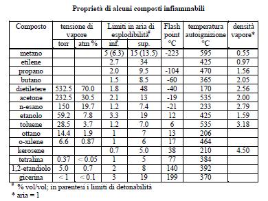 CONSIDERIAMO ANCHE... 1. Tossicità 2. Infiammabilità* 3. Reattività 4.