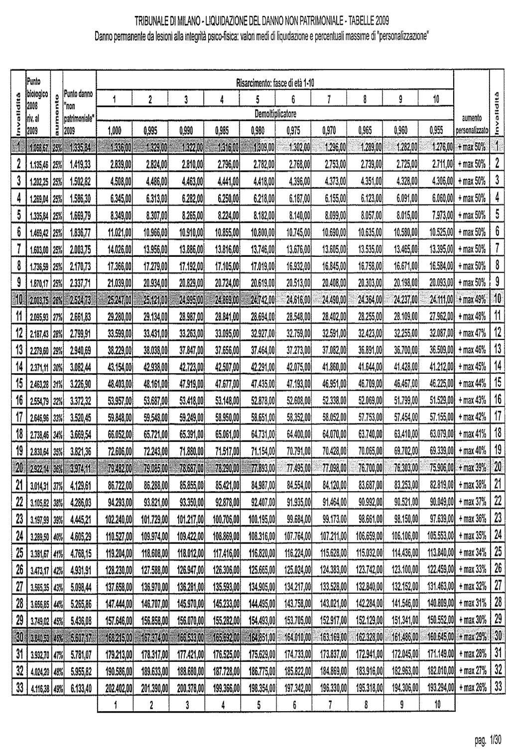 LE NUOVE TABELLE DEL