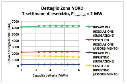 Fig. 2.12 Valutazione della remunerazione di un SdA dedicato alla regolazione primaria, per due zone di mercato del sistema elettrico italiano, in funzione della capacità del sistema di accumulo. Fig.