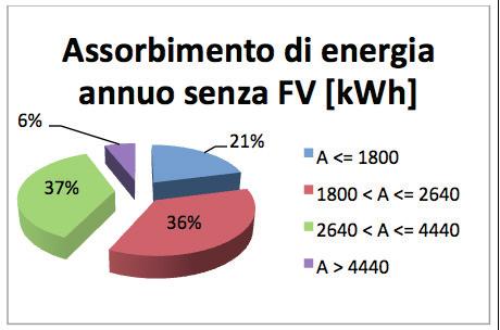 ad una quota energia minore (si faccia riferimento alla Tab. 8.1). In Fig. 8.8 è rappresentato graficamente il confronto tra gli assorbimenti di energia annui dalla rete degli utenti senza e con impianto FV.