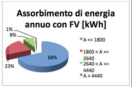 6: Curva di produzione media annua per un impianto fotovoltaico da 3 kwp I profili di consumo orario di ogni singolo cliente vengono quindi messi in relazione con i profili di produzione stimati di