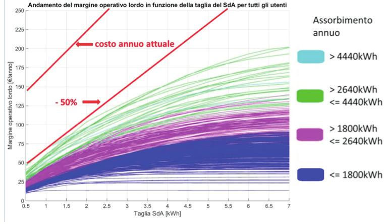 lordo di ciascun cliente del campione, conseguibile grazie al SdA durante la sua vita tecnica. Ciascuna curva mostra la variazione del margine operativo lordo all aumentare della capacità del SdA.