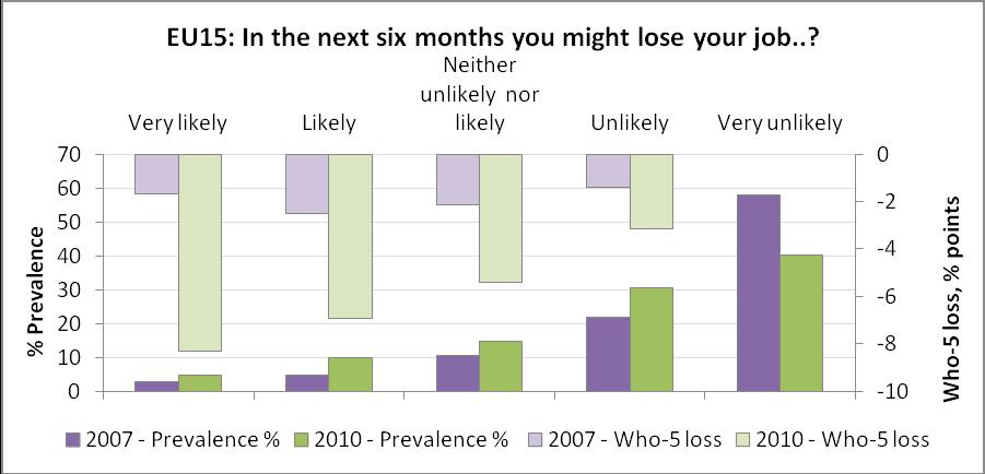 Effetto dell insicurezza lavorativa percepita sul benessere mentale dei lavoratori (trend 2007-2010) Source: EWCS 2010, EQLS 2007.