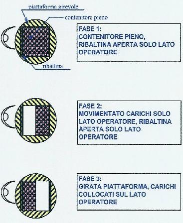 Dislocazione orizzontale Carico distante dal corpo Carico ravvicinato FASE 1: CONTENITORE PIENO, RIBALTINA APERTA SOLO LATO OPERATORE FASE 2: MOVIMENTATO CARICHI SOLO LATO OPERATORE, RIBALTINA APERTA