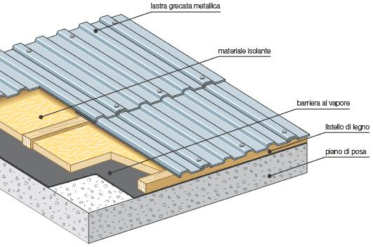 RISPARMIO TERMICO L isolamento della copertura consente di ridurre le dispersioni termiche e, di conseguenza, di generare una riduzione del consumo energetico legato al riscaldamento dell edificio.