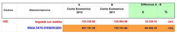 bilancio d esercizio > FCI CONTO ECONOMICO (QUADRO RIEPILOGATIVO) ESERCIZIO Codice COSTO DELLA PRODUZIONE A B Differenza A - B % 2. 2.01. 2.01.01. FUNZIONAMENTO E COSTI GENERALI Funz.