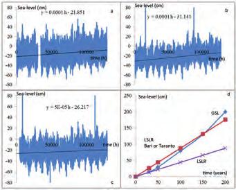 Ordine regionale dei geologi - Puglia partendo dal livello del mare relativo al 1 Gennaio 2000 (baseline). Le misure sono state rimodulate in modo da ottenere una misurazione per ora.