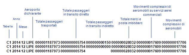 Le Società di gestione degli aeroporti, nel cui scalo non transitano passeggeri in trasferimento, devono riportare nel campo 7 il valore 0 (Zero), mentre, quelli nel cui scalo transitano passeggeri