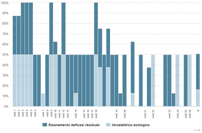 31 Protezione delle acque con criteri singoli % di raggiungimento degli obiettivi AAE 1 = ewz AAE 2 = Services Industriels de Genève SIG AAE 3 = Energie Service Biel / Bienne AAE 4 = SH POWER AAE 5 =