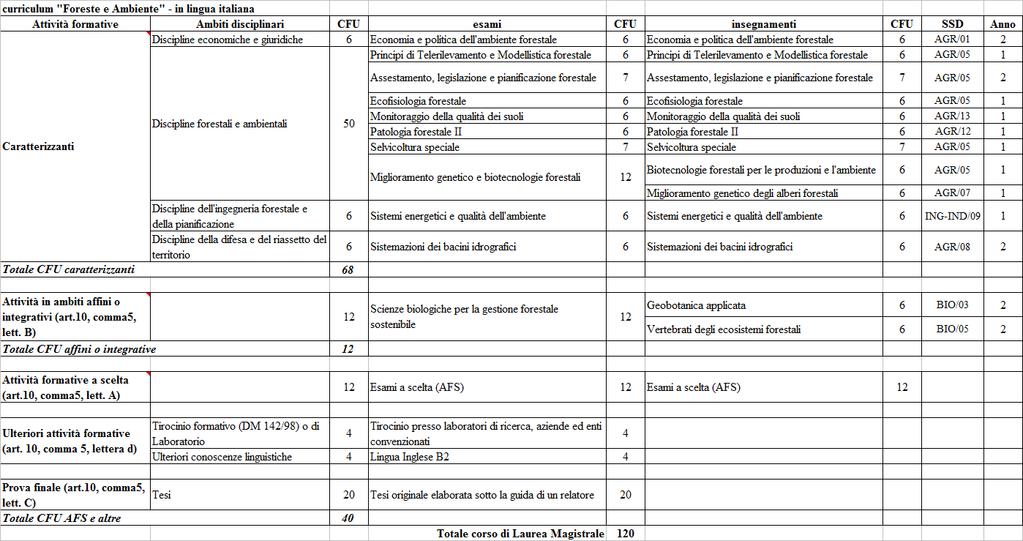 MSc on Forest and Environmental Sciences / Laurea