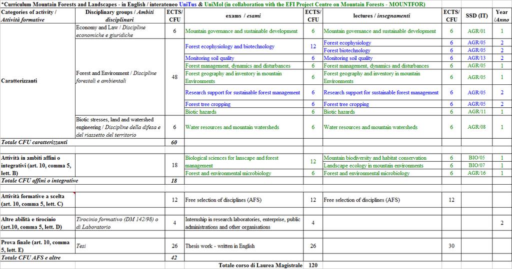 MSc on "Forest and Environmental Sciences / Laurea