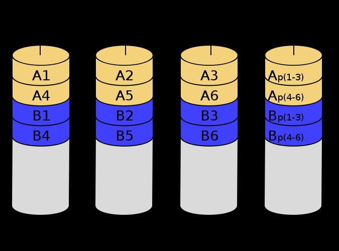 Livello RAID 3 Caratteristiche: Sezionamento a livello di byte con un disco dedicato al bit di parità Noto come organizzazione con bit di parità intercalati I controllori dei dischi sono in grado di