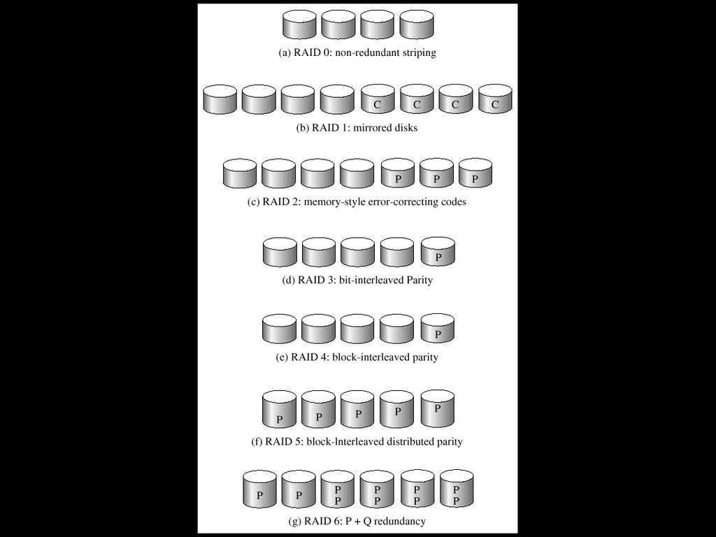 Livelli RAID Mirroring: alta affidabilità ma costoso Data striping: alta capacità di trasferimento dati, ma non migliora l affidabilità Spesso si usano tecniche basate sui bit di parità