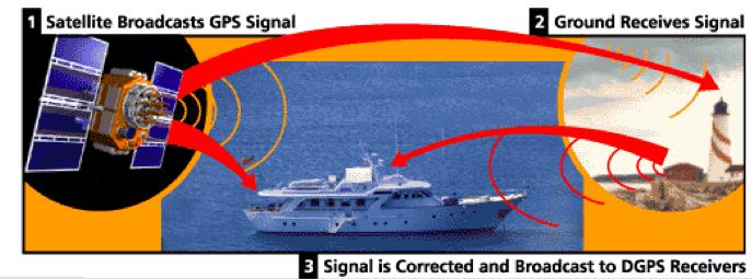 informazioni importanti sul satellite: sano/rotto, data & ora (almanacco=dove dovrebbe, freddo/caldo).