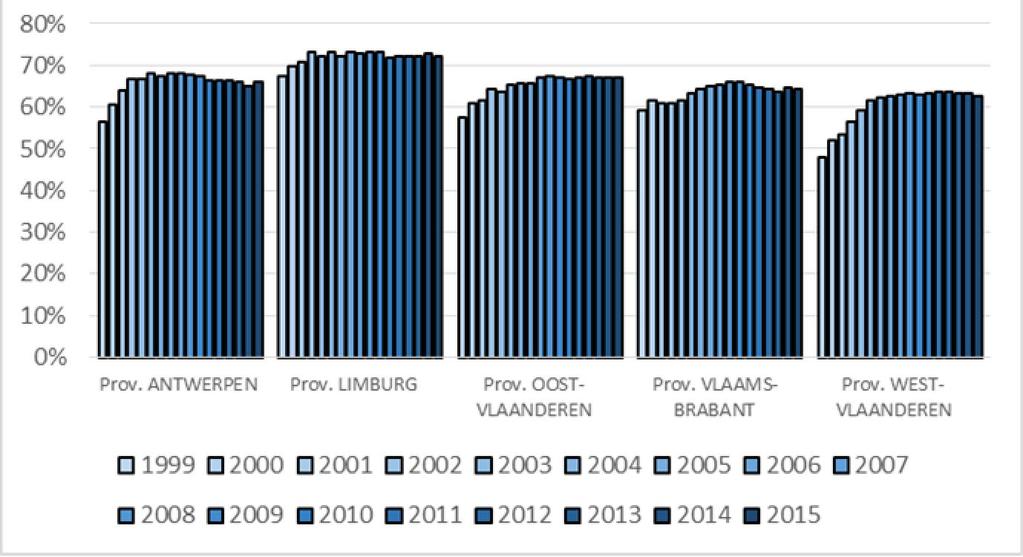 I risultati delle Fiandre: %RD Elaborazioni ARS Ambiente su dati