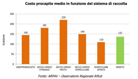 Costo in base