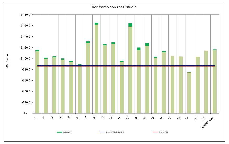 Costi di consorzi di gestione COINGER Fonte: analisi di