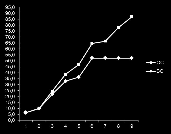 BRCA1 mutation carriers Cumulative Probabilities