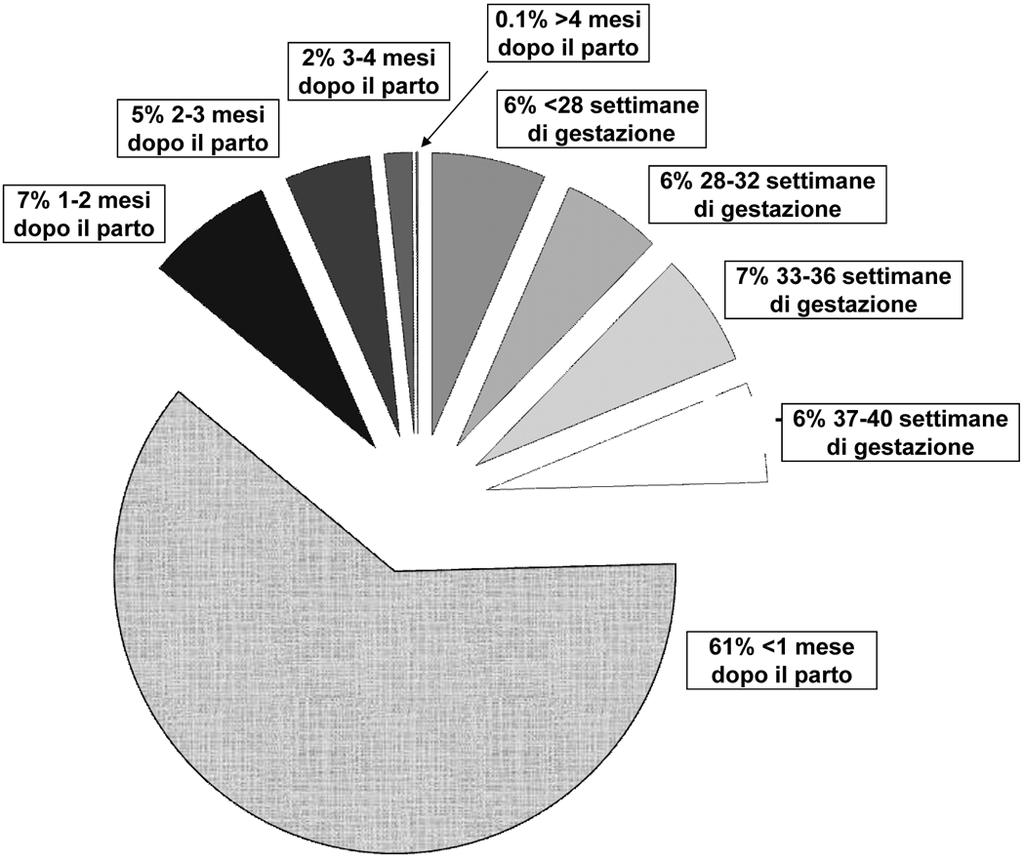 La presentazione clinica della PPCM è simile a quella di altre forme di scompenso cardiaco, ma può essere molto variabile, potendo esordire in forma lieve sebbene più frequentemente le pazienti si