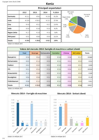 Volumi di Import in Kenia provenienti dall Italia e dal resto del mondo CAGR