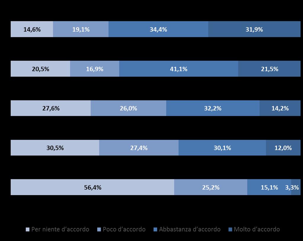 La fruizione della tv via web Vedere la TV tradizionale è più che sufficiente per le mie esigenze MOLTO + ABBASTANZA D ACCORDO 66,3% WEB TV Internet è fondamentale per poter rivedere le cose già