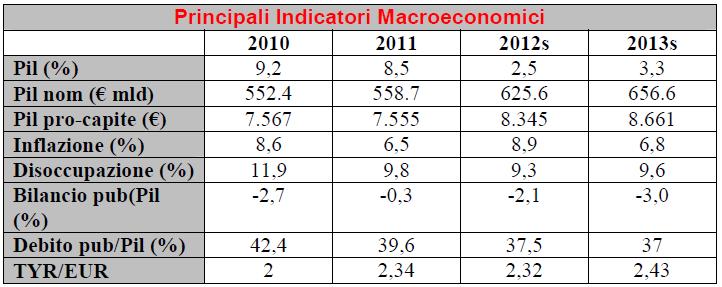 RALLENTAMENTO NEL 2012 2012 inversione delle tendenze in atto: rallentamento della crescita economica e della domanda interna, ma, d altra parte, miglioramento della bilancia delle partite correnti,