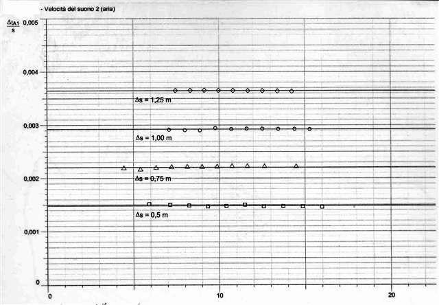 Laboratoro (meccanca e termodnamca) F.Balestra 6 ( ± ) [m/s] La poszone esatta del mcrofono non è nota: s prendono 1 e t 1 come alor d rfermento.
