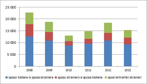 Processi di integrazione 115 2013. I matrimoni tra coniugi entrambi stranieri sono diminuiti del 35%, mentre quelli tra uno sposo italiano e una sposa straniera sono calati del 26%.