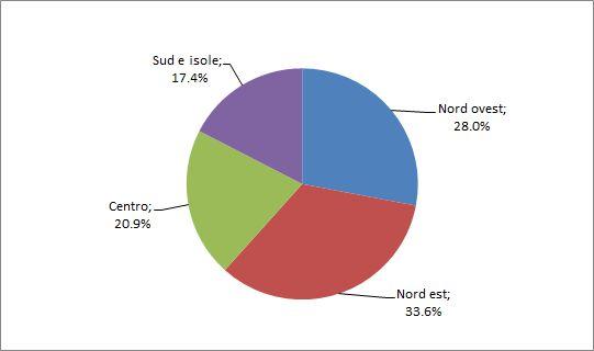 128 2015 - Rapporto Comunità Ucraina in Italia Grafico 5.4.2 Tesserati stranieri alle tre principali confederazioni sindacali per territorio (v.%).