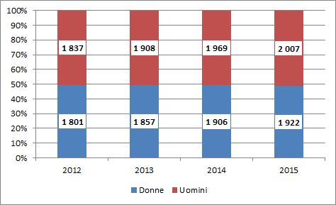 18 2015 - Rapporto Comunità Ucraina in Italia Principali caratteristiche della popolazione non comunitaria in Italia Al 1 gennaio 2015 risultano soggiornanti in modo regolare in Italia 3milioni