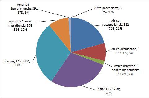 Migrazione non comunitaria in Italia 19 Grafico 1.1.8 - Cittadini non comunitari regolarmente presenti per area geografica di provenienza (v.a. in migliaia e v.%).