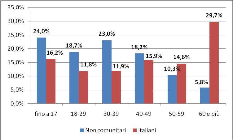 20 2015 - Rapporto Comunità Ucraina in Italia Grafico 1.1.9 Popolazione italiana residente e cittadini non comunitari regolarmente soggiornanti per fasce di età (v.