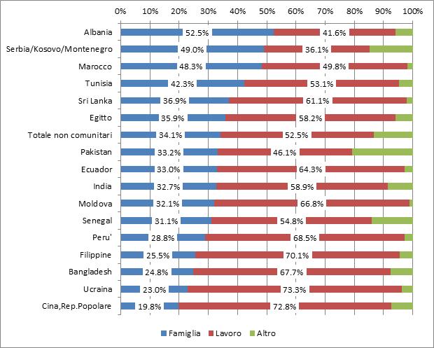 Migrazione non comunitaria in Italia 23 moldava. Non a caso sono proprio queste le collettività che come si vedrà in seguito raggiungono quell equilibrio di genere indice di un maggiore radicamento.