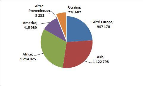 La comunità ucrainain Italia: presenza e caratteristiche 33 Grafico 2.1.