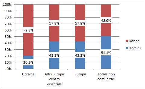 34 2015 - Rapporto Comunità Ucraina in Italia Tabella 2.1.2 Incidenza della comunità rispetto all area geografica di provenienza. Dati complessivi e per genere.