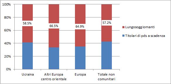 La comunità ucrainain Italia: presenza e caratteristiche 47 rilevi una maggior presenza di anziani (16,5% a fronte di 11,3%rilevato sui titolari di permesso di soggiorno a scadenza), mentre risulta