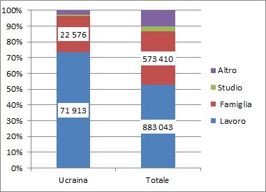 48 2015 - Rapporto Comunità Ucraina in Italia Totale 52.5% 34.1% 3.2% 10.2% 100.0% % di colonna Ucraina/Totale 8.1% 3.9% 1.6% 1.6% 5.