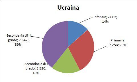 56 2015 - Rapporto Comunità Ucraina in Italia 14% frequenta la scuola dell infanzia.