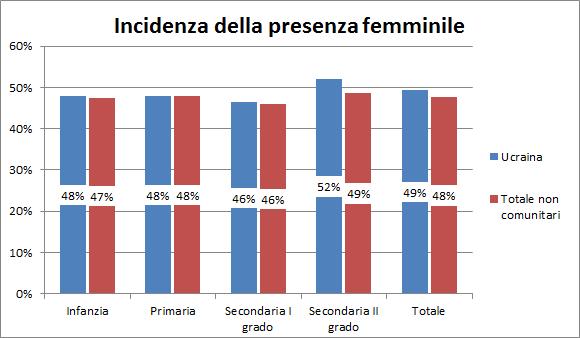 Minori e seconde generazioni 57 Con riferimento alla comunità in esame, l incidenza della presenza femminile è superiore,in ogni ordine scolastico, alla media comunitaria.