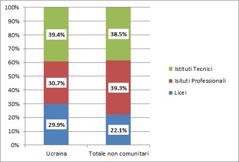 58 2015 - Rapporto Comunità Ucraina in Italia Grafico 3.2.4 Alunni delle scuole secondarie di secondo grado per cittadinanza e indirizzo (v.%). A.S.