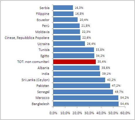62 2015 - Rapporto Comunità Ucraina in Italia Grafico 3.3.2 Tasso di NEET 15-29 anni per cittadinanza (v.%).
