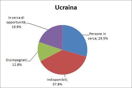 64 2015 - Rapporto Comunità Ucraina in Italia individui in cerca di opportunità, impegnati in attività formative informali (ovvero che esprimono l esigenza di formarsi) e che mantengono un elevato