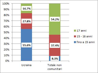 Minori e seconde generazioni 67 Grafico 3.4.3.4-1Distribuzione per classi di età dei MSNA accolti in struttura per cittadinanza (v.%).