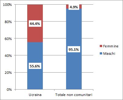 In riferimento alla composizione per genere dei minori stranieri non accompagnati di origine ucraina accolti in strutture di accoglienza,si evidenzia la prevalenza della componente maschile pari al