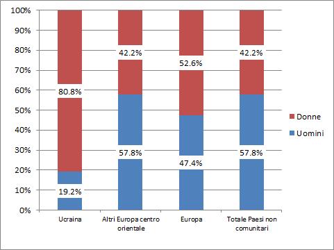 76 2015 - Rapporto Comunità Ucraina in Italia Grafico 4.2.1 Occupati (15 anni e oltre) per cittadinanza e genere (v.%).